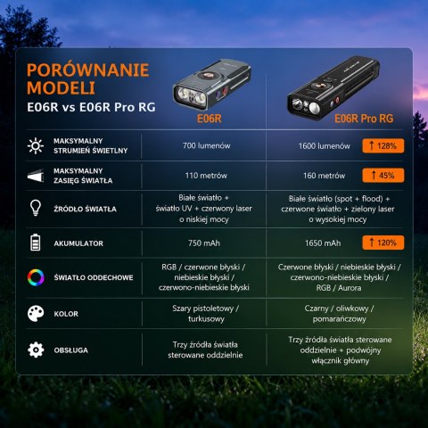 Latarka LED Fenix E06R PRO RG czarna