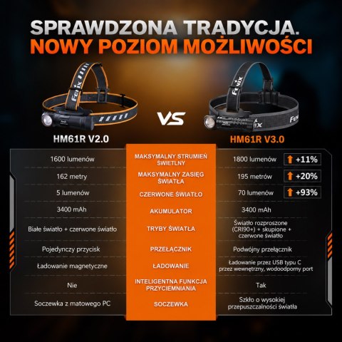 Latarka czołowa Fenix HM61R V3.0 z akumulatorem ARB-L18-3400 mAh