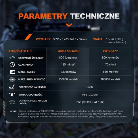 Latarka na broń Fenix GL30R