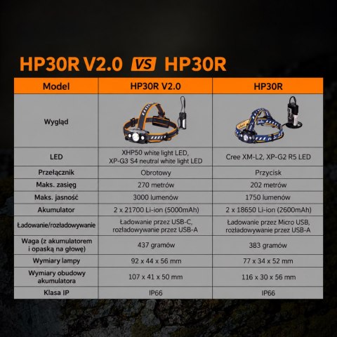 Latarka czołowa Fenix HP30R V2.0 czarna
